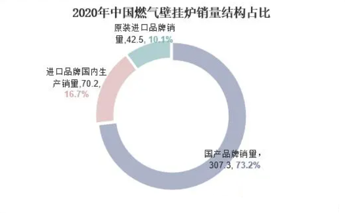 2023年壁挂炉行业发展现状：国内市场达到180亿元