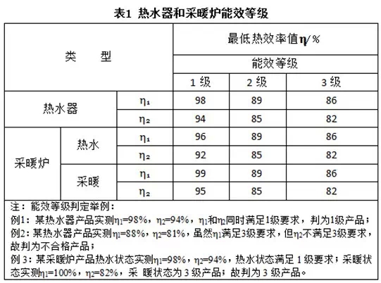 燃气壁挂炉的能效限定值及能效等级国家最新标准发布（GB20665-2015）(图1)